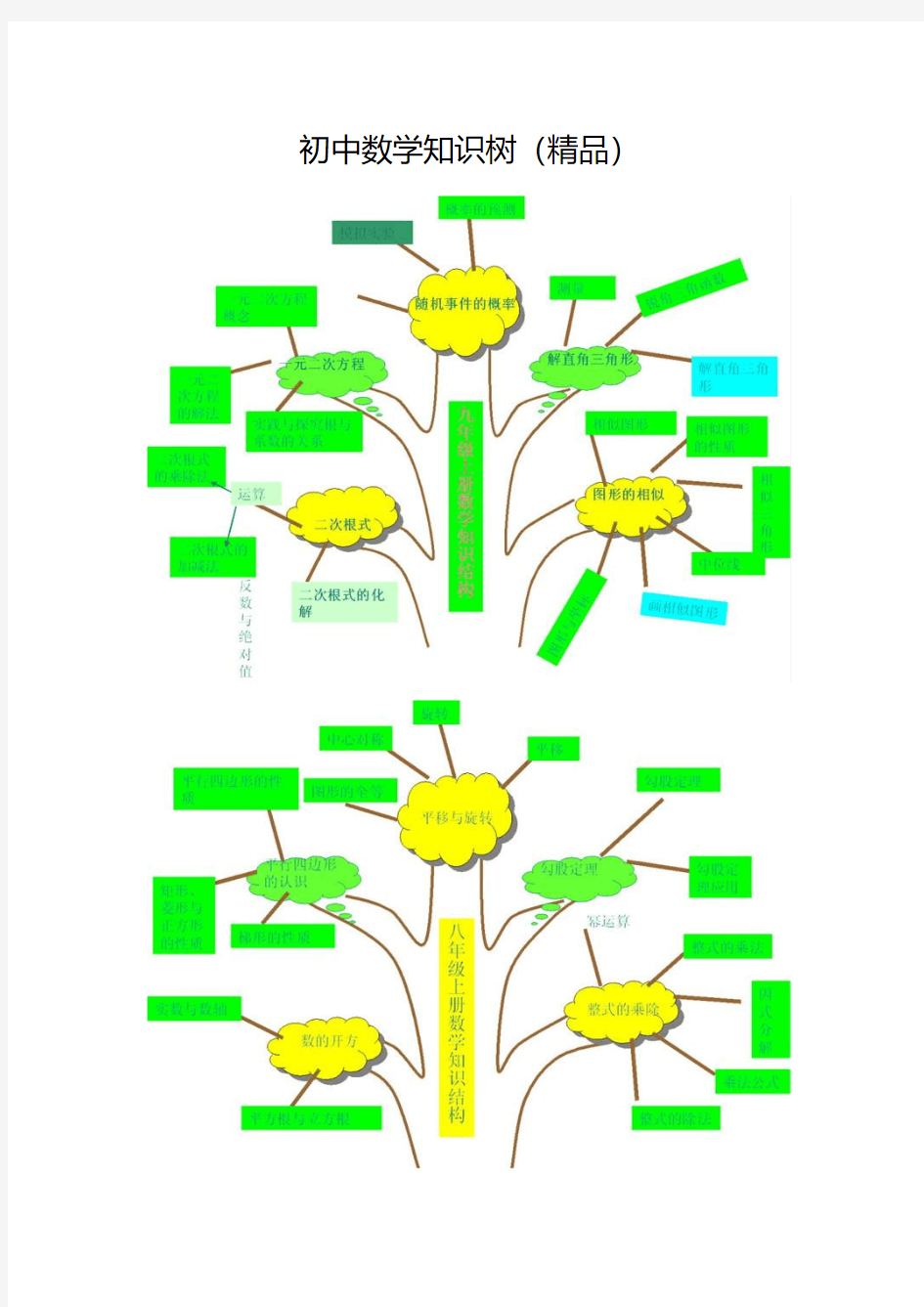 初中数学知识树(精品)