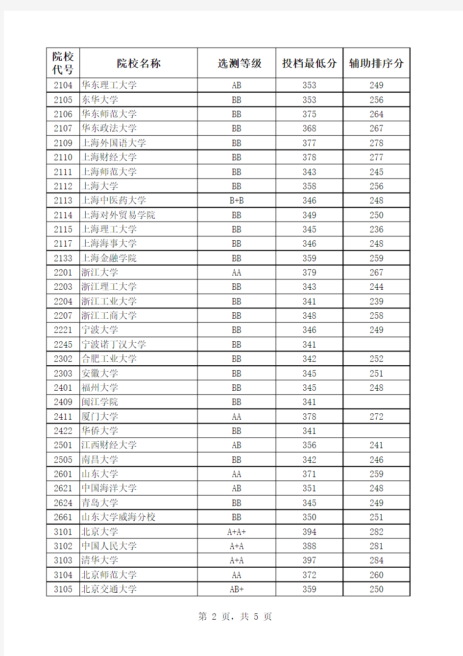 2012江苏文科录取分数线