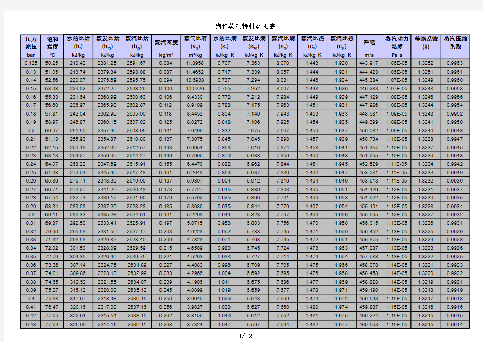 完整饱和蒸汽特性数据表