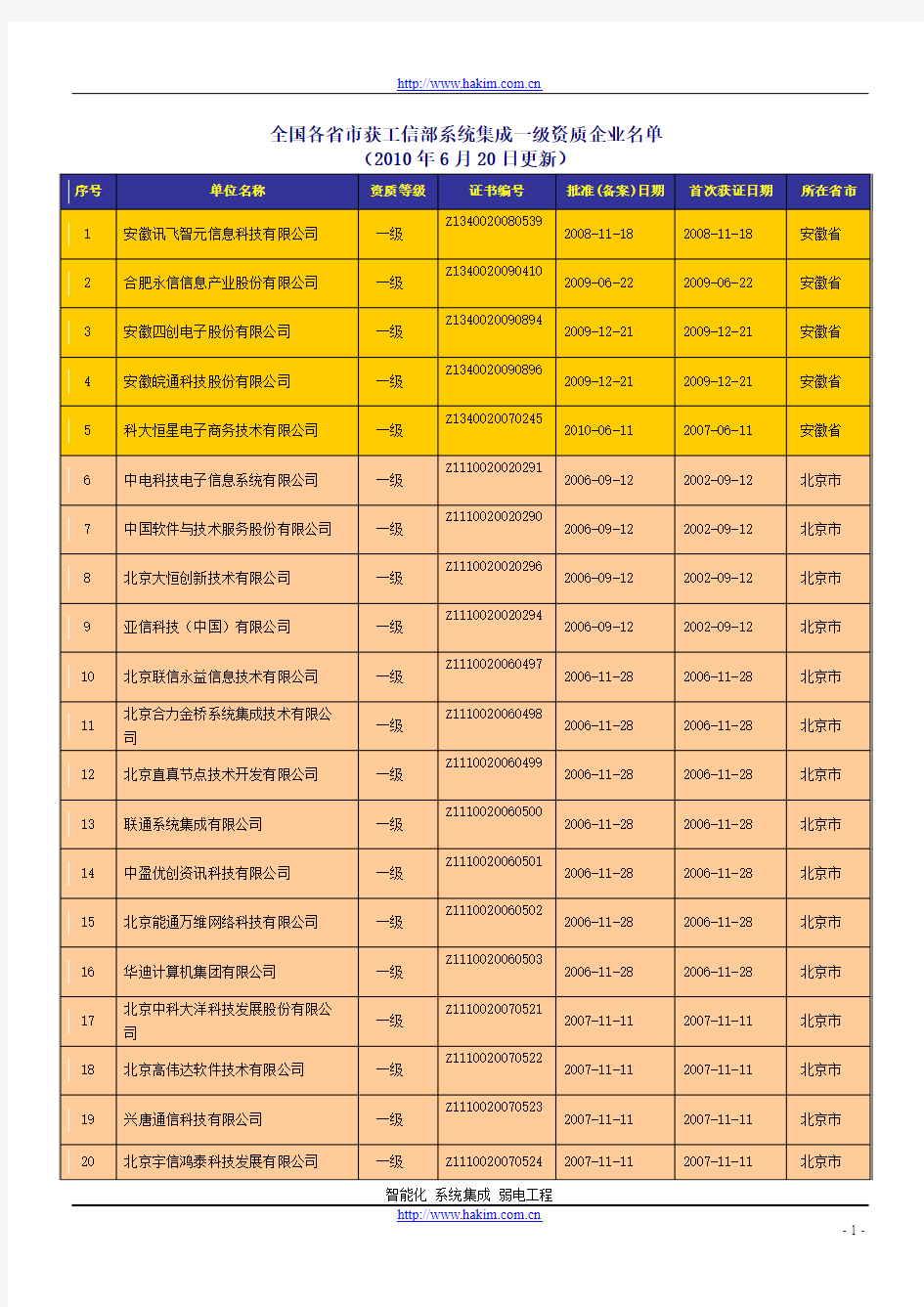 全国各省市获工信部系统集成一级资质224企业名单