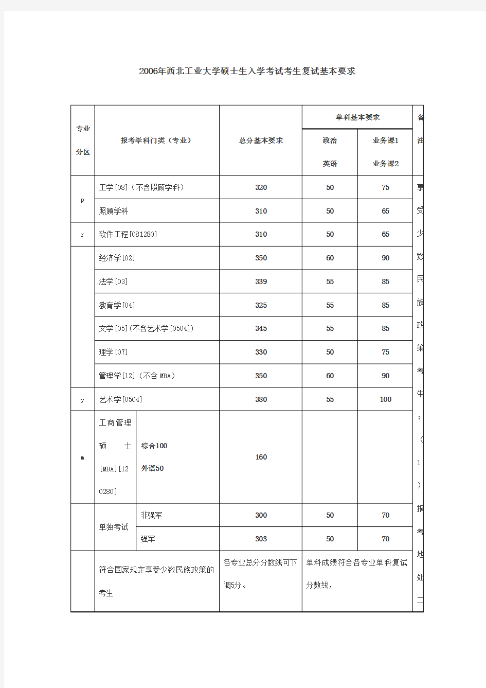 西北工业大学历年考研分数线