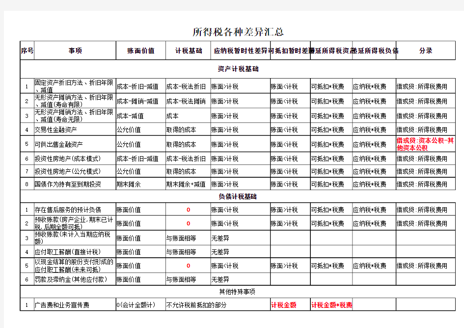 2014年中级会计第十六章所得税各种差异汇总、