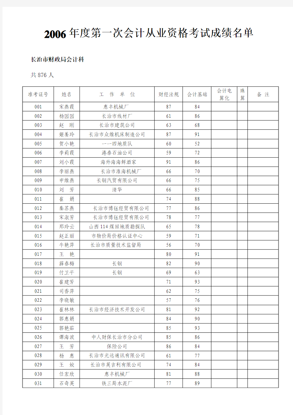 2006年度第一次会计从业资格考试成绩名单