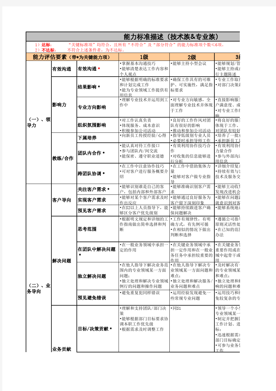 腾讯-技术专业族职级评定标准080124