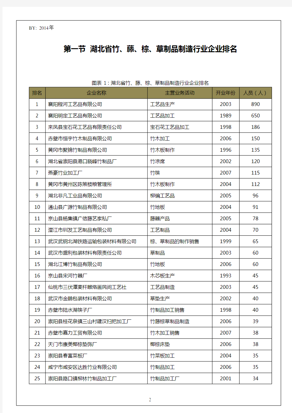 湖北省竹、藤、棕、草制品制造行业企业排名统计报告