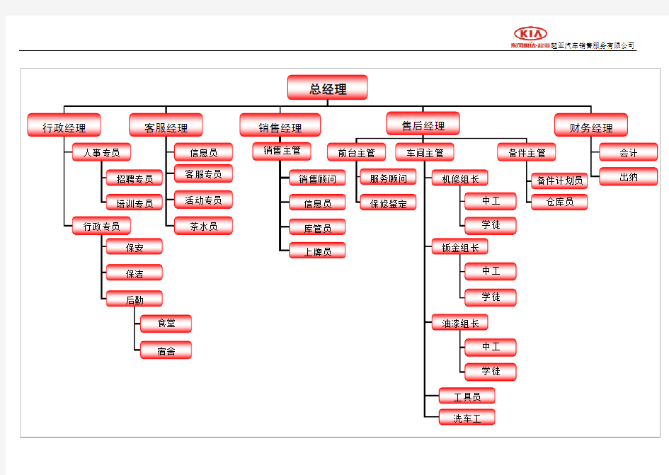 汽车4S店组织架构图