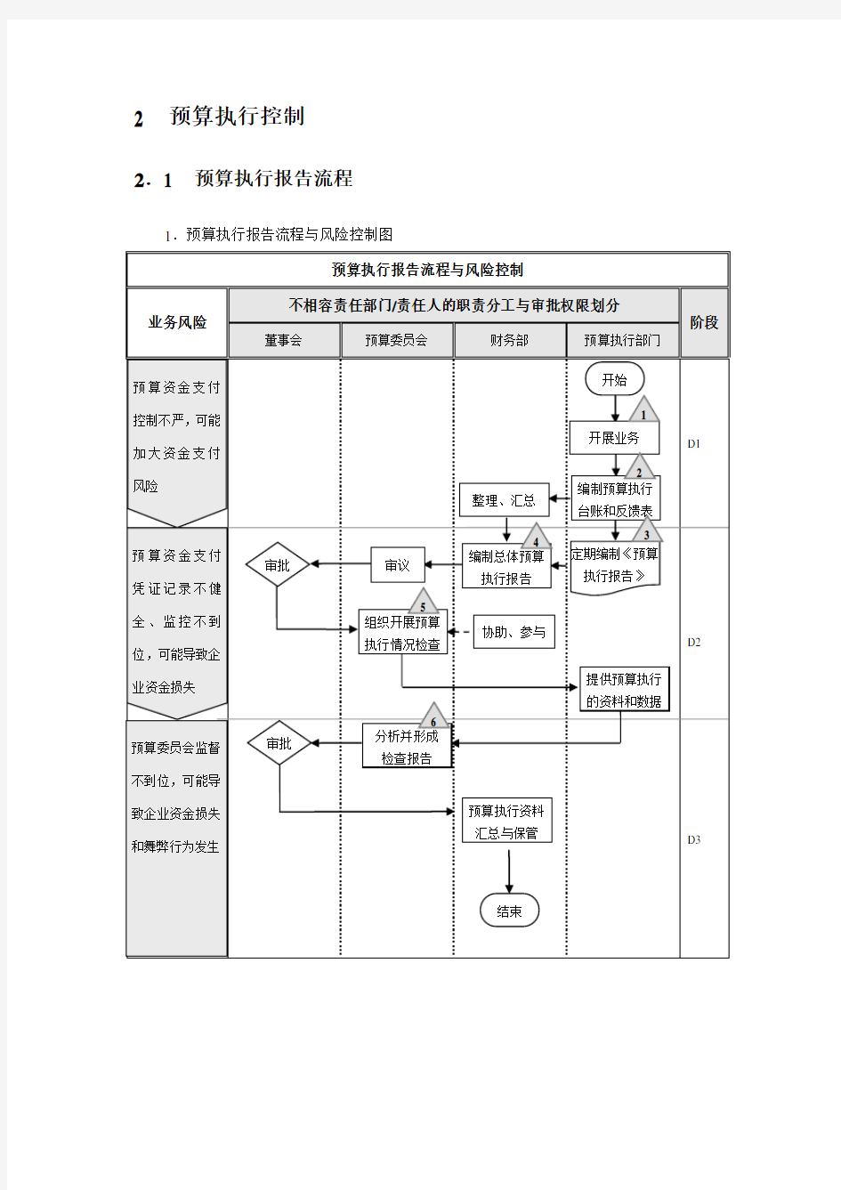 公司全面预算执行与控制