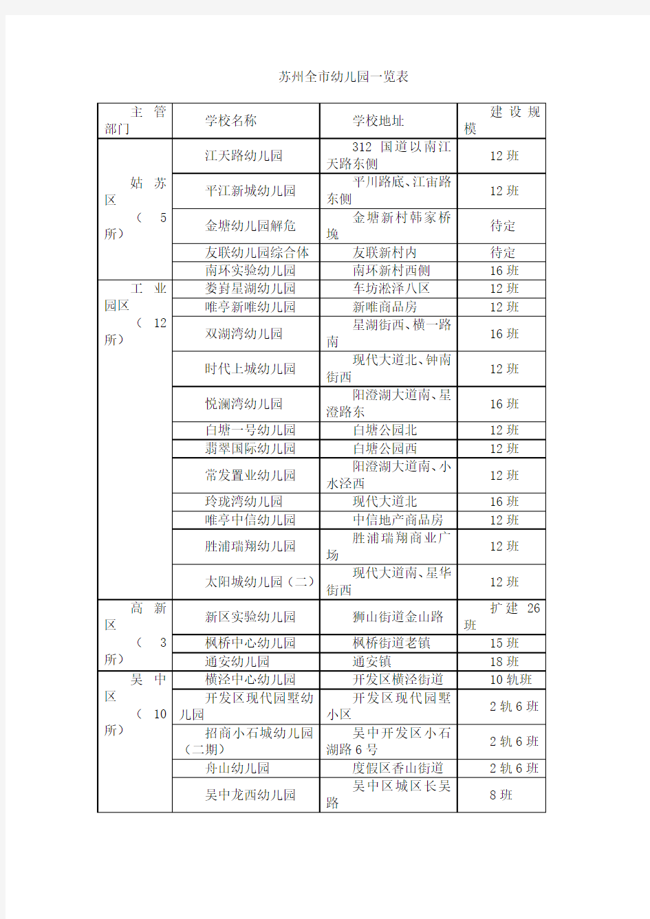 苏州全市幼儿园一览表