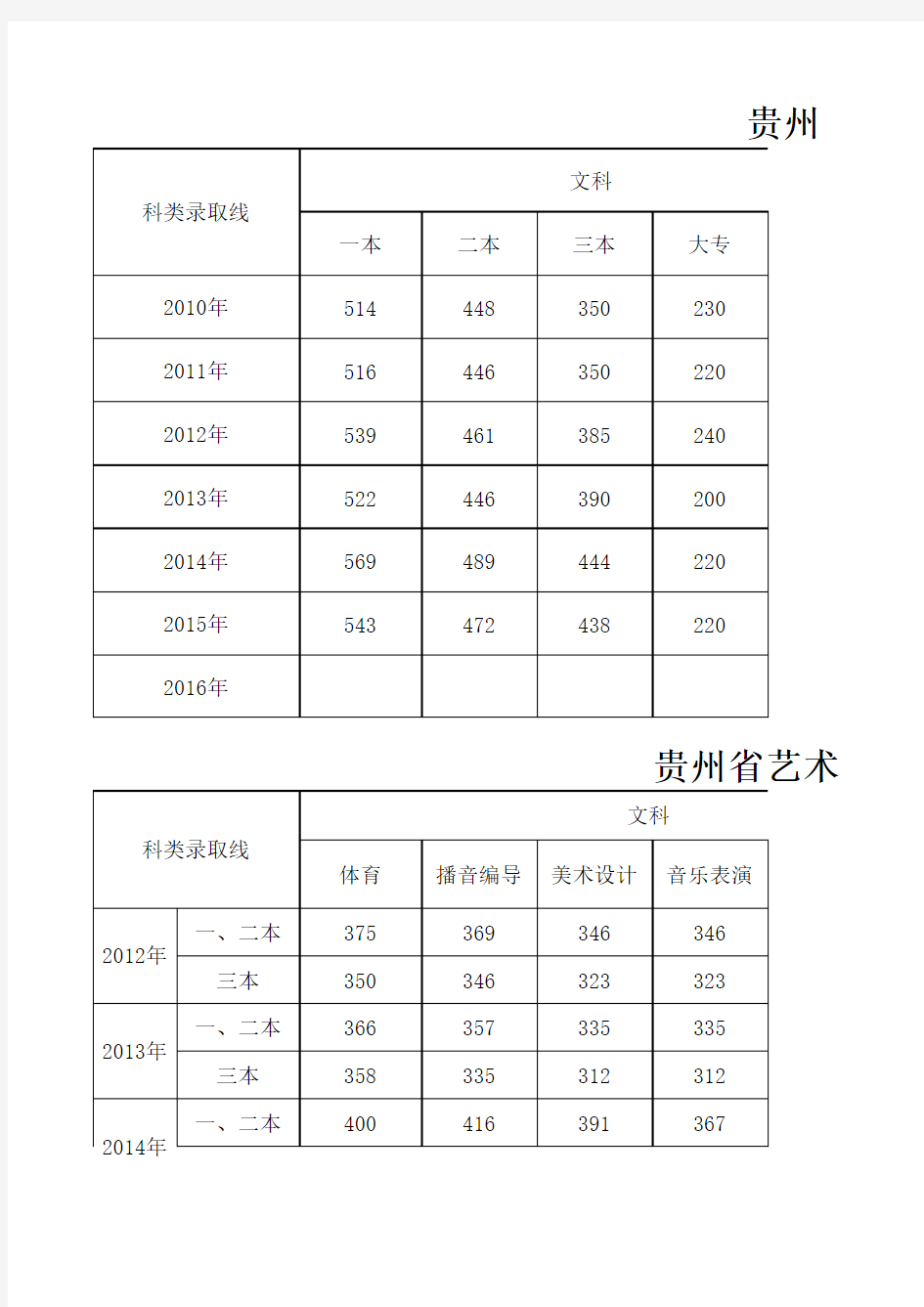 贵州省历年高考录取线(包括艺体)