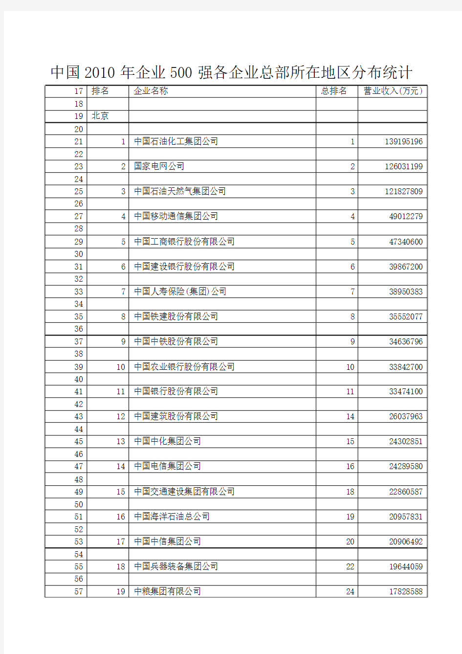 中国2010年企业500强各企业总部所在地区分布统计(重整表)