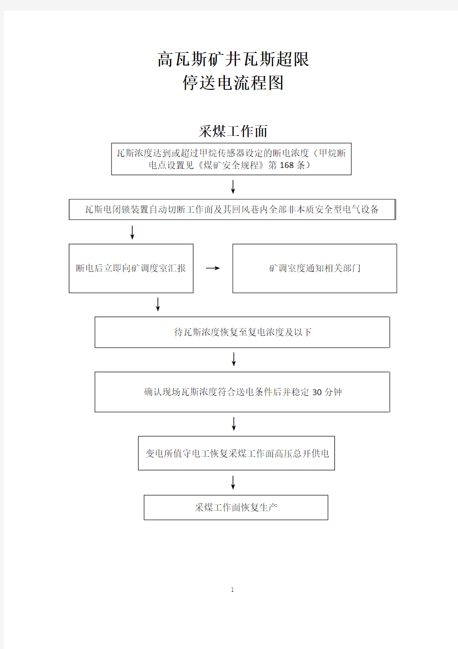 高瓦斯矿井瓦斯超限停送电流程图