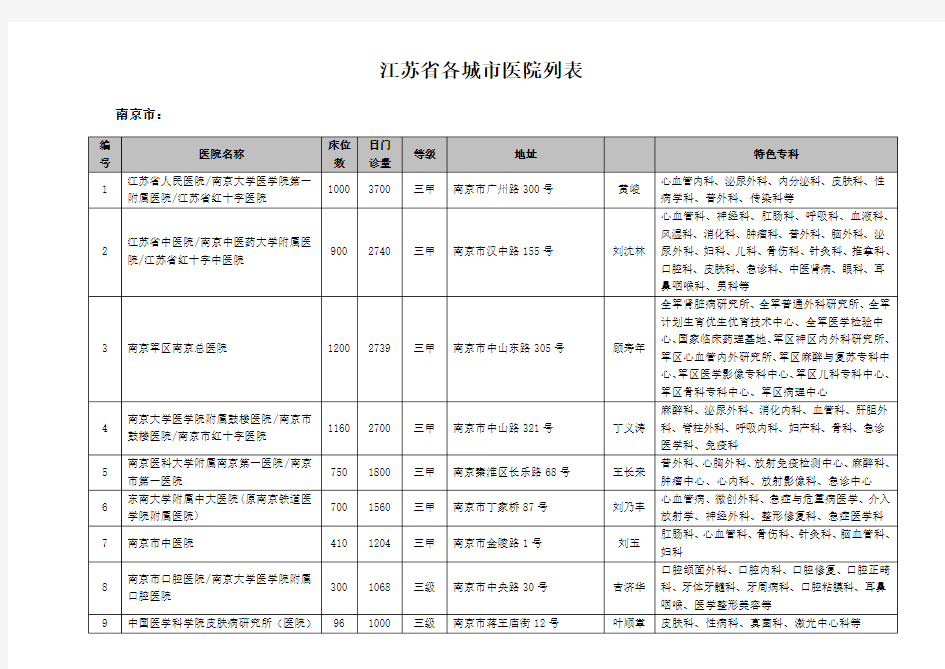 江苏各城市医院列表