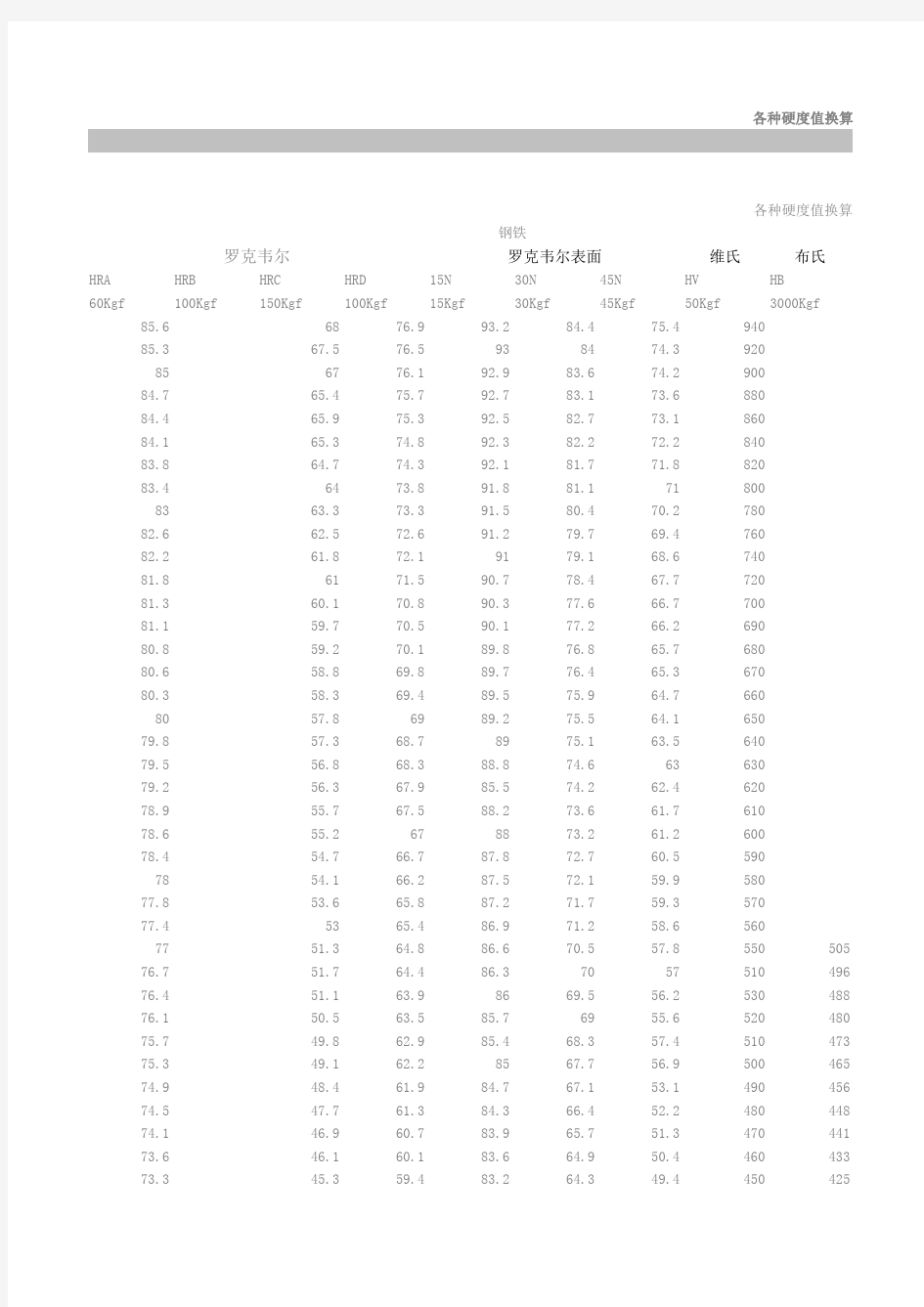 各种硬度值换算表