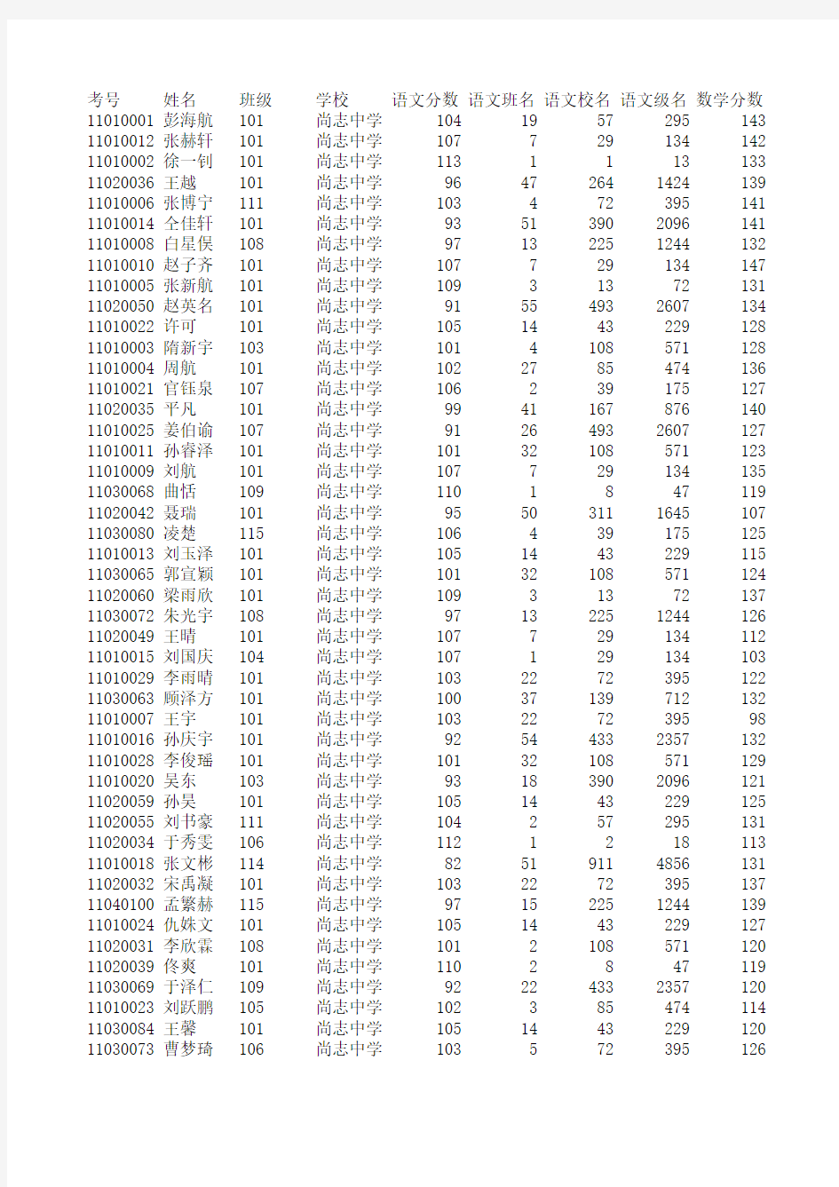 尚志中学学生成绩_理科