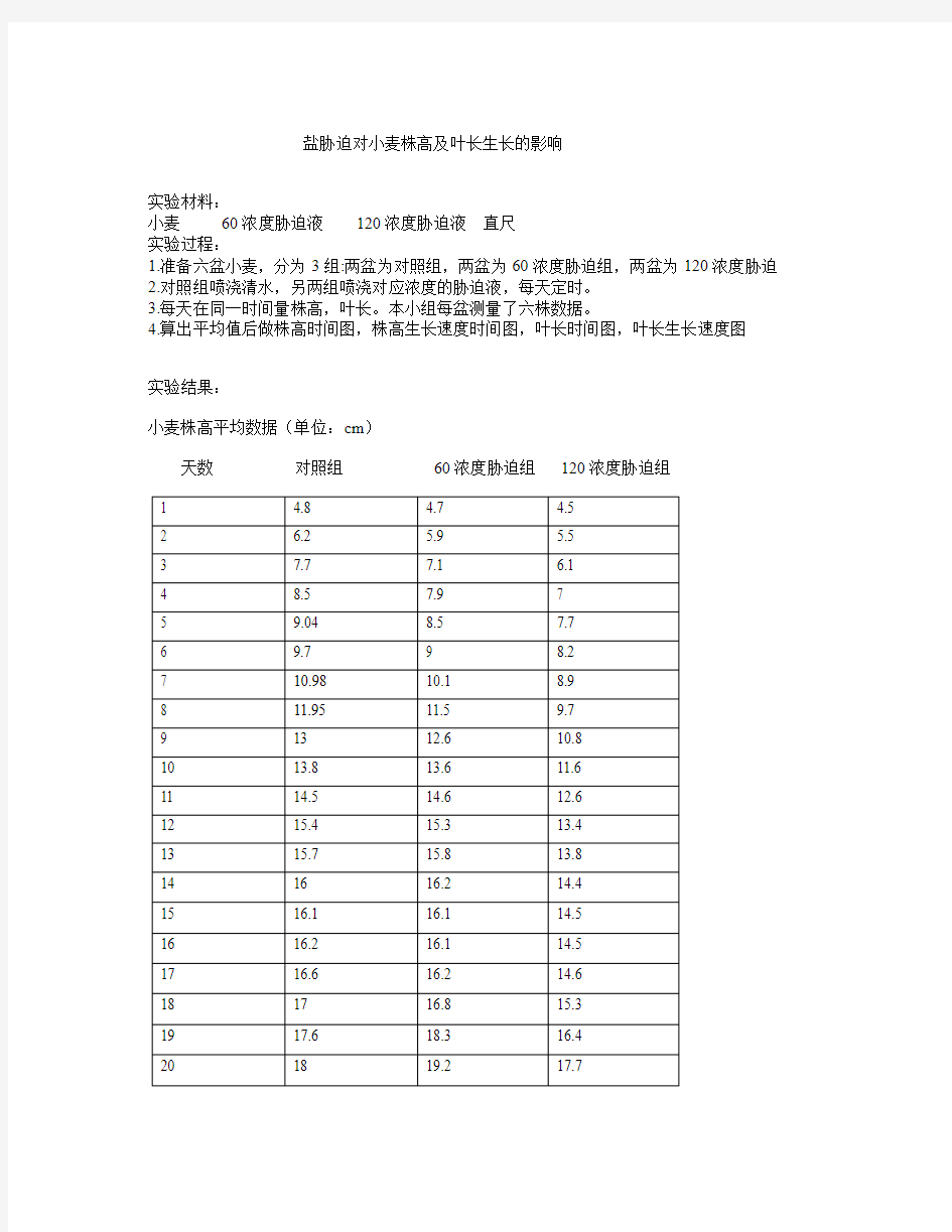 盐胁迫对小麦株高和叶长的影响