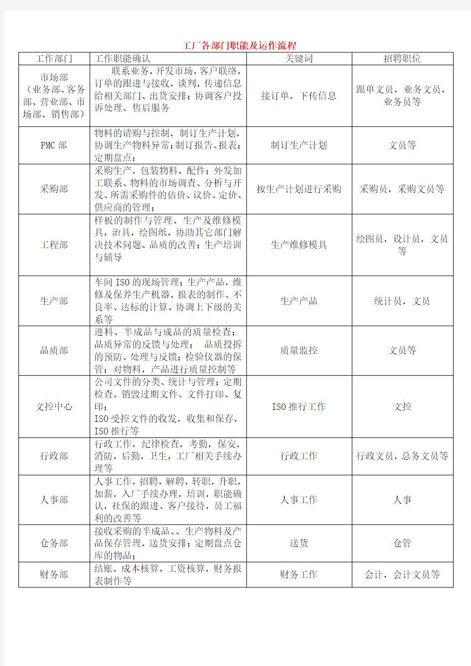 工厂各部门职能及运作流程