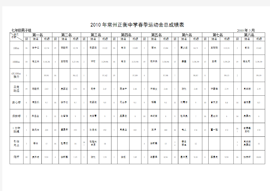 2010年常州正衡中学春季运动会总成绩表