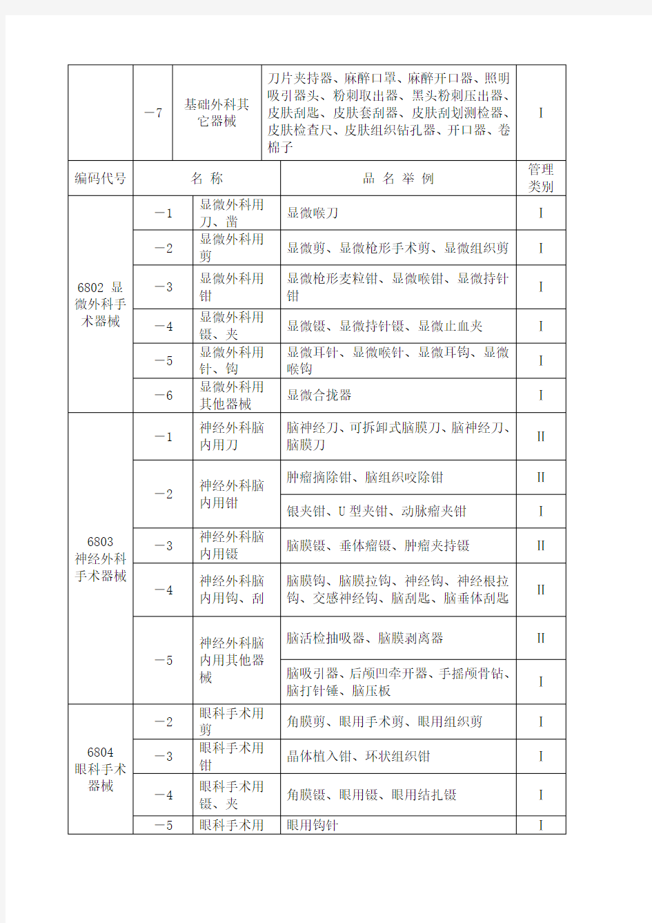 医疗器械分类目录 明细 