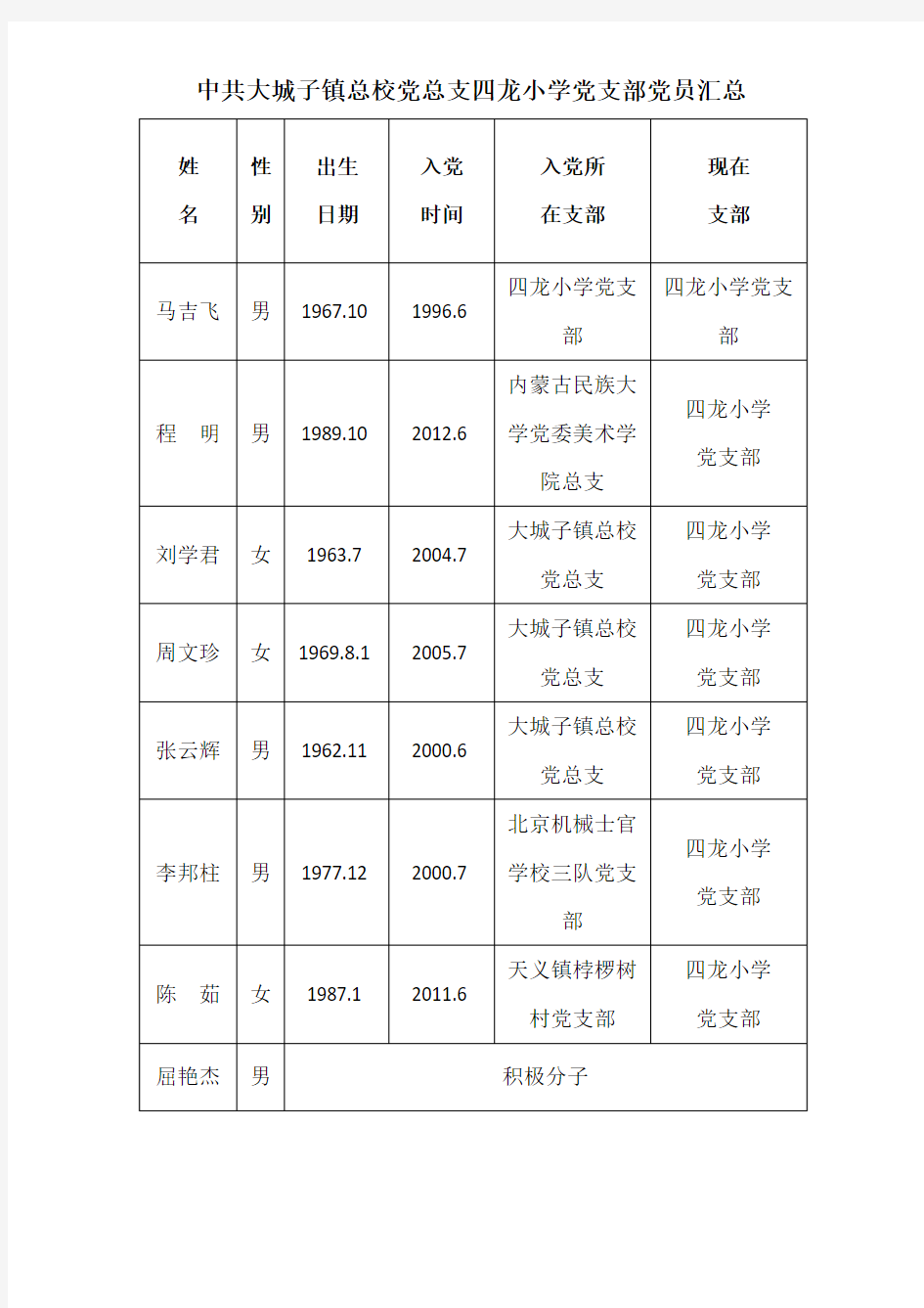 党员汇总表