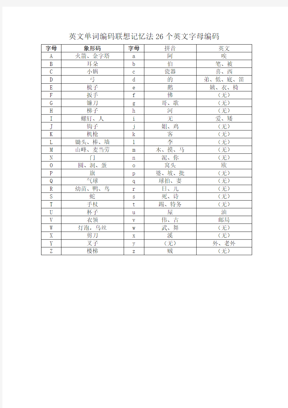 英文单词编码联想记忆法26个英文字母编码