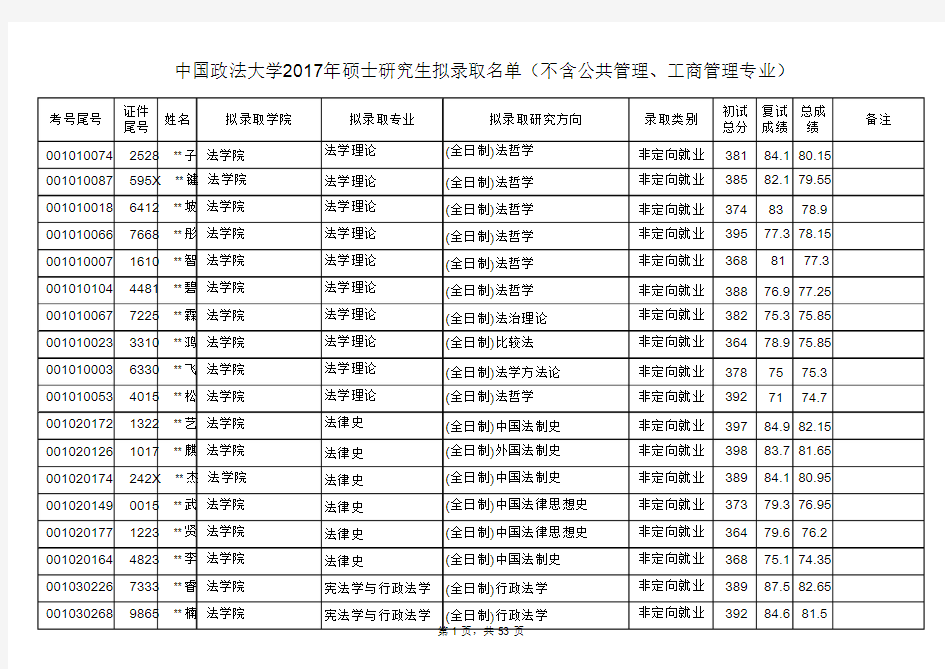 2017中国政法大学研究生录取名单