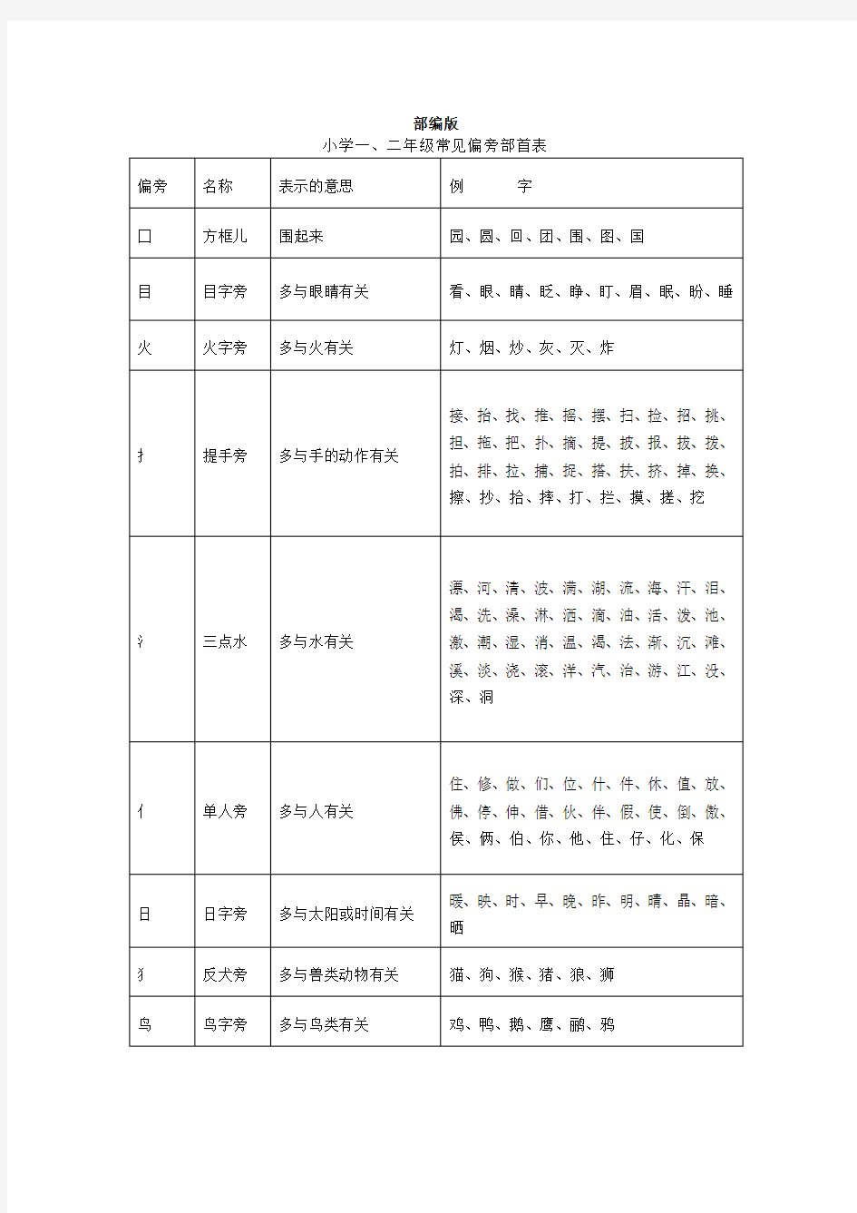 部编版一二年级常见部首表