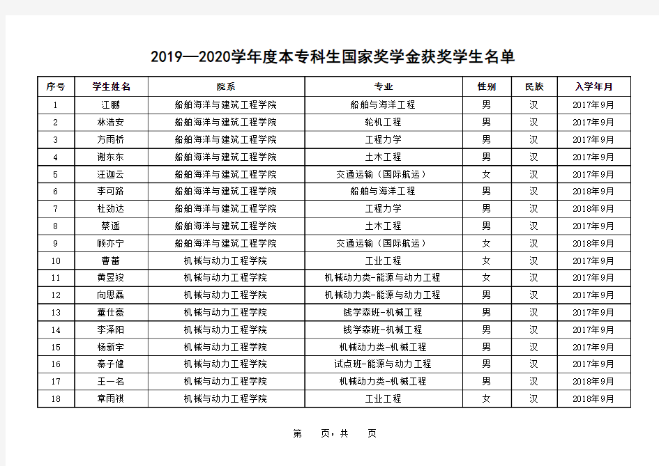 -013-上海交通大学2019—2020学年度本专科生国家奖学金获奖学生名单