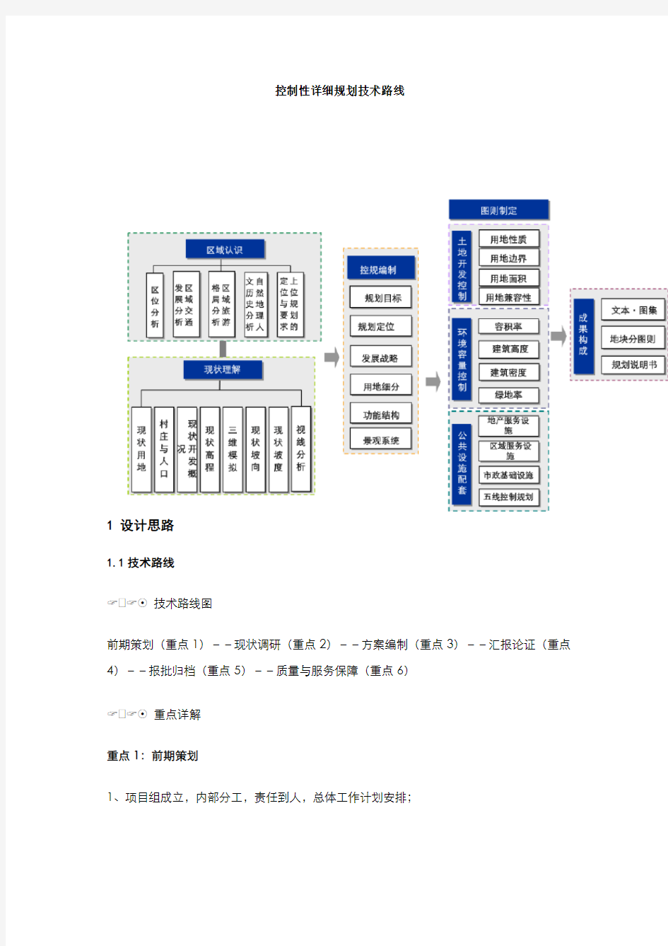 控制性详细规划技术路线(图文)