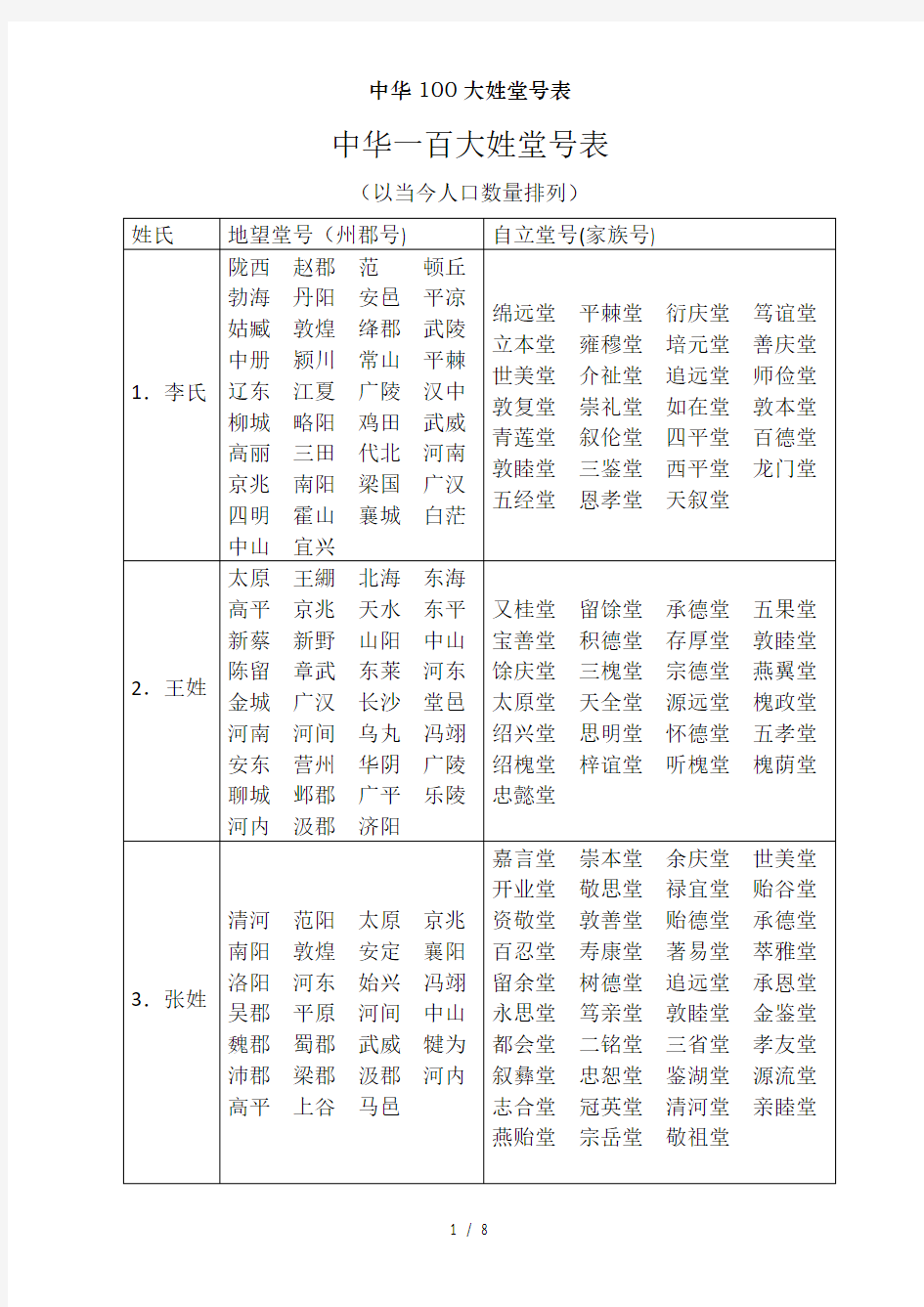 中华100大姓堂号表