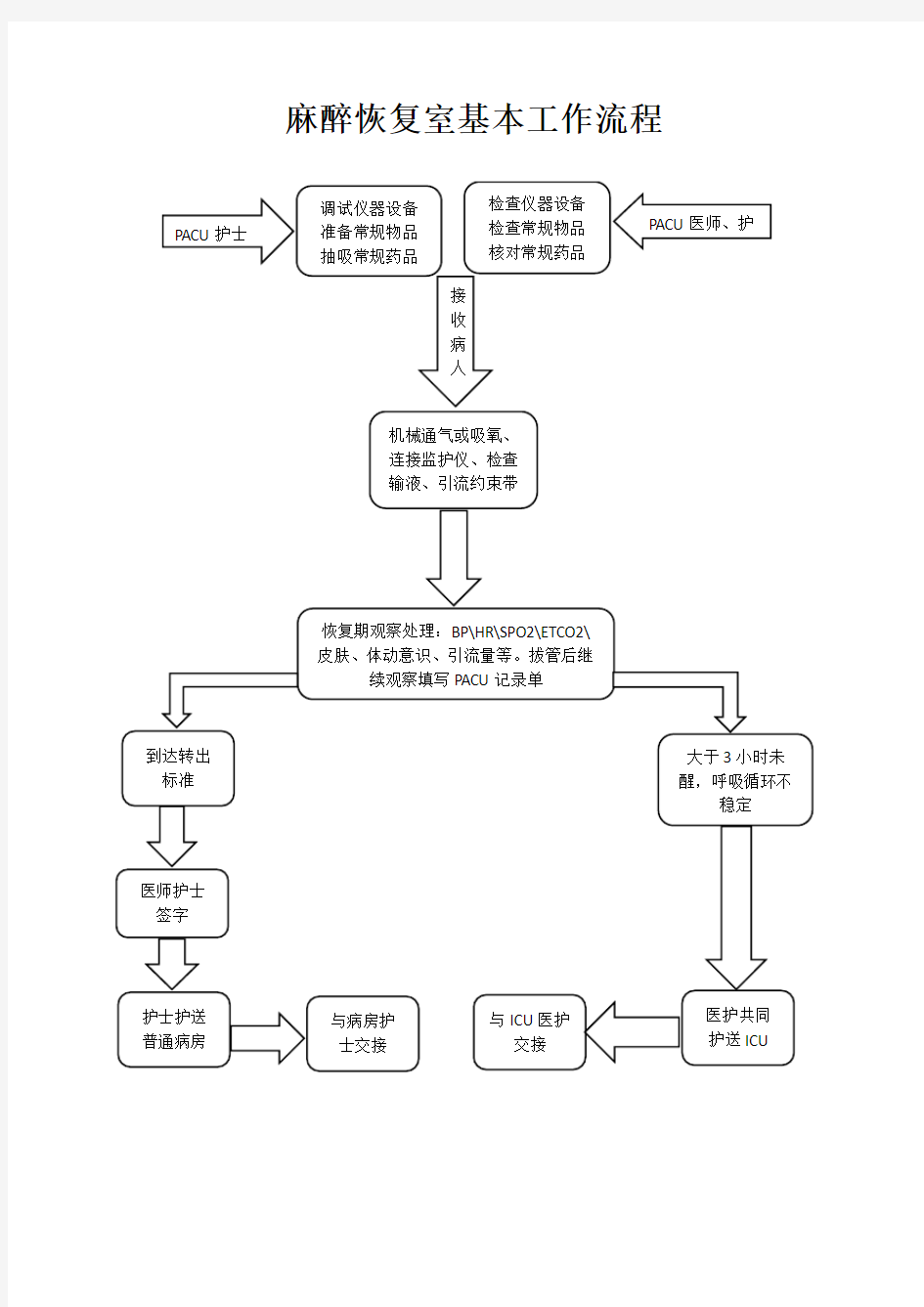 麻醉恢复室基本工作流程