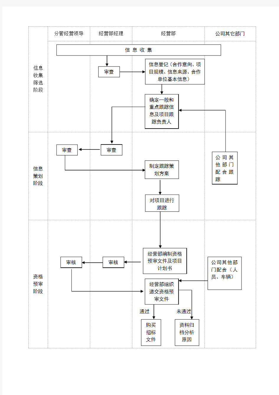 经营部工作流程图