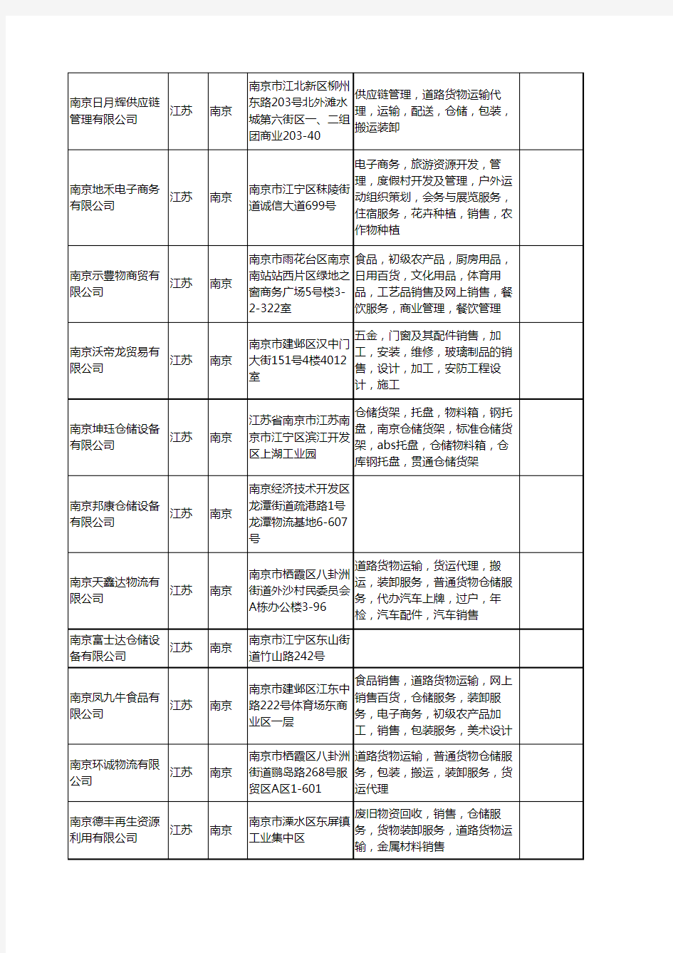 新版江苏省南京仓储工商企业公司商家名录名单联系方式大全399家