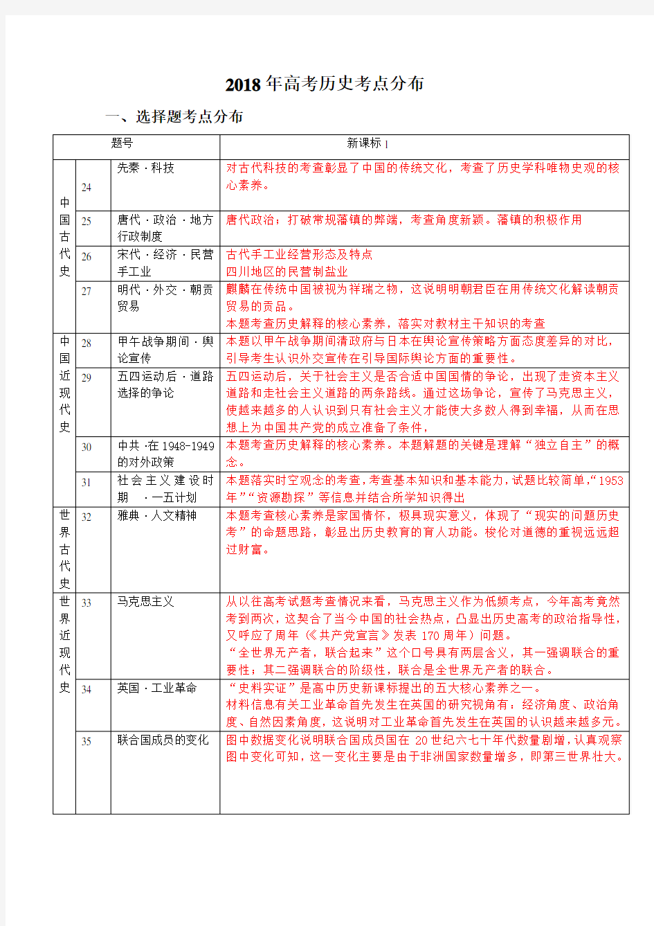 2018高考历史考点分布(1)