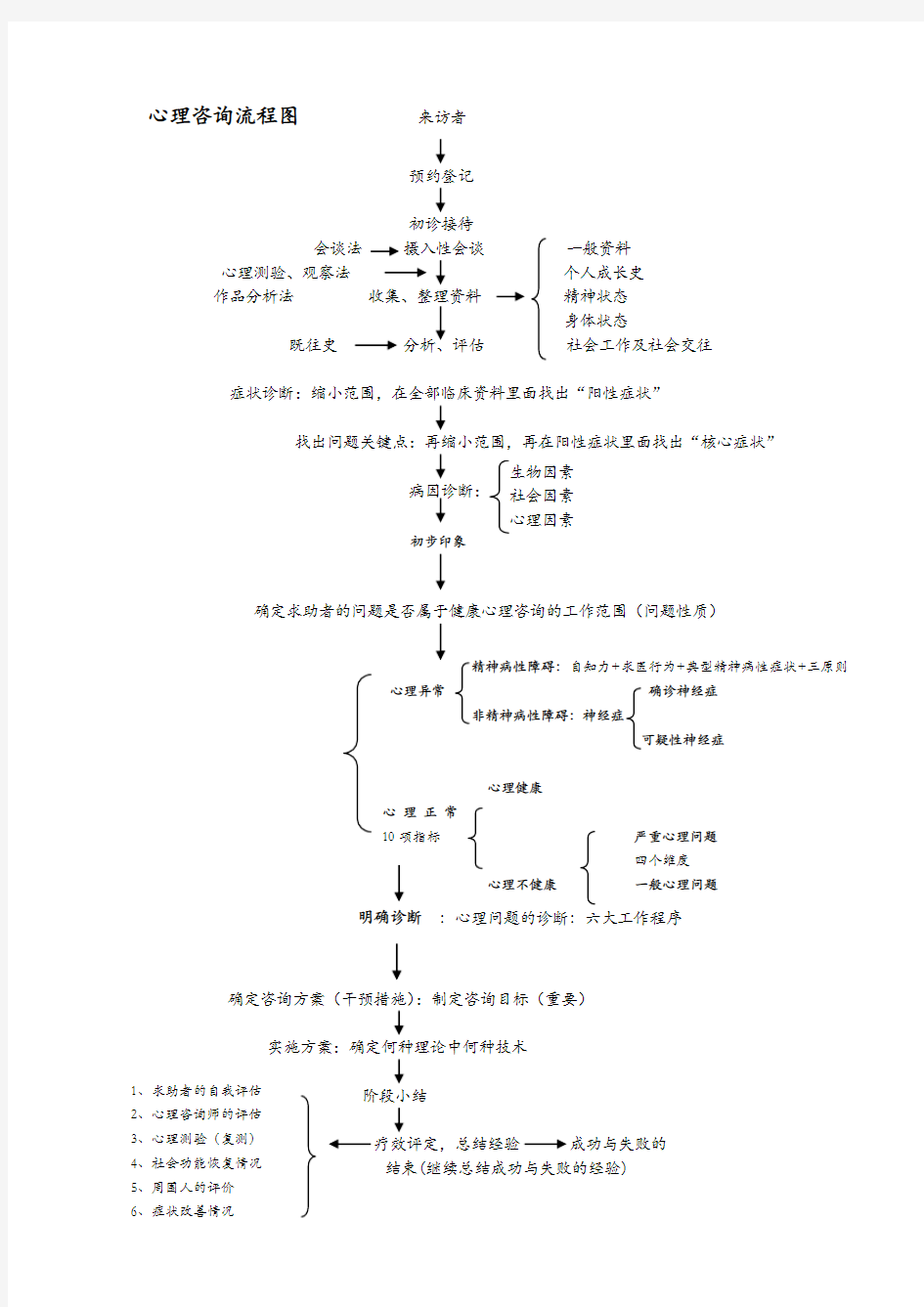 (完整版)《心理咨询流程图》及心理咨询常规流程