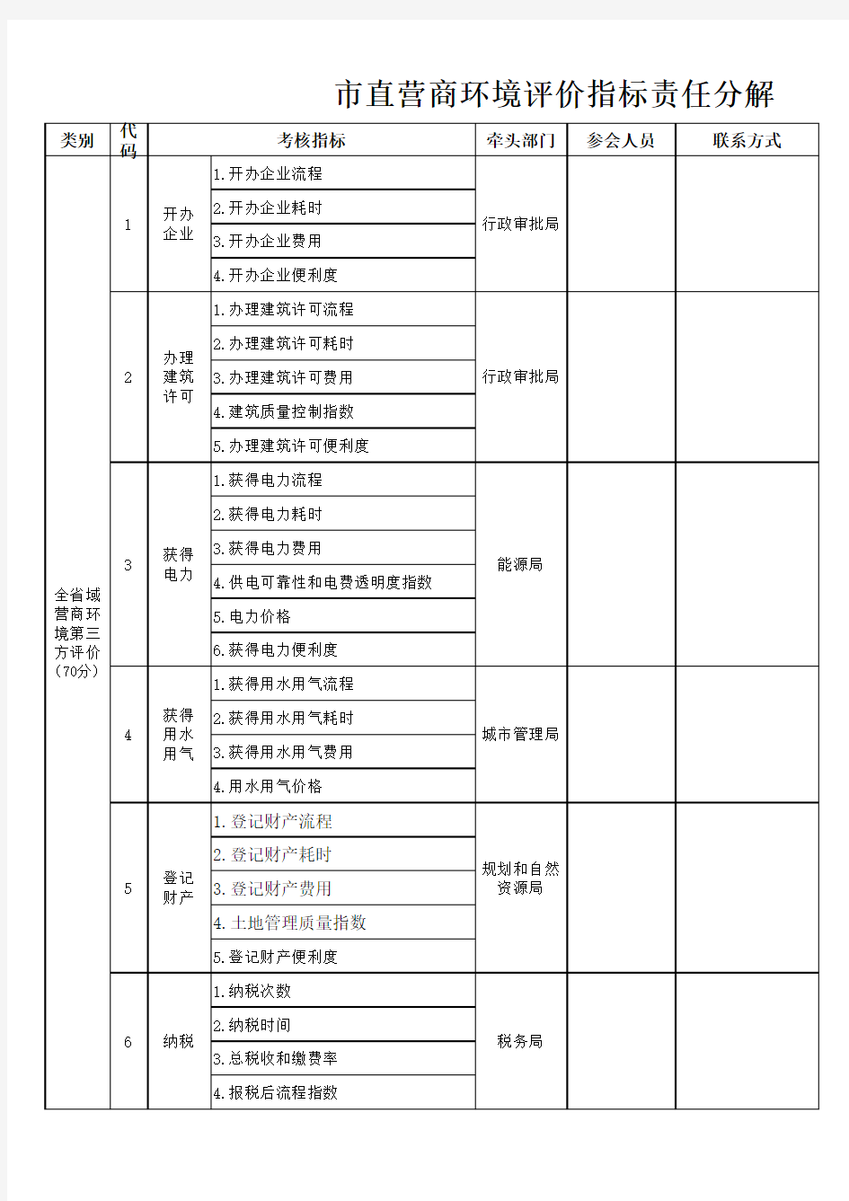 市直营商环境评价指标责任分解