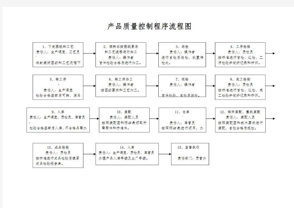 产品质量控制程序流程图