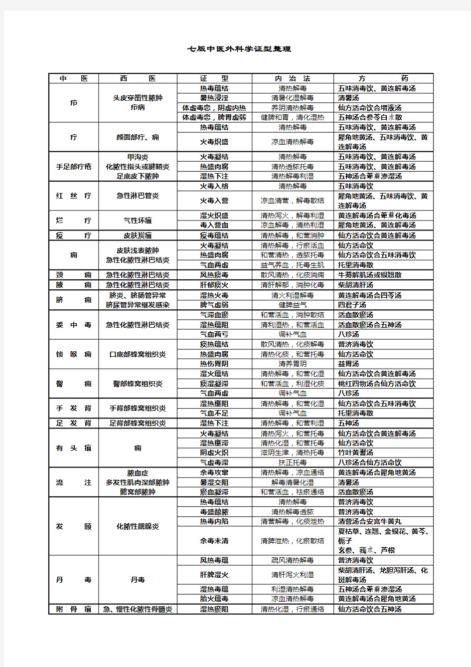 七版中医外科学证型整理