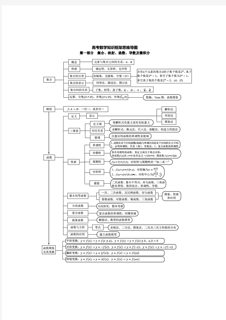 高中数学知识框架思维导图(整理版)