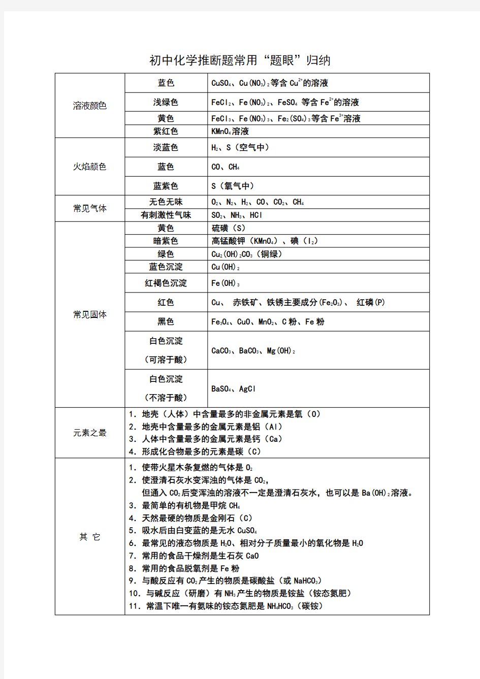 初中化学推断题常用归纳