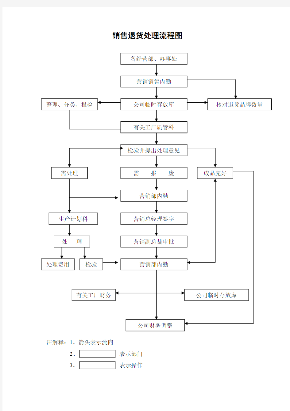 销售退货处理流程图