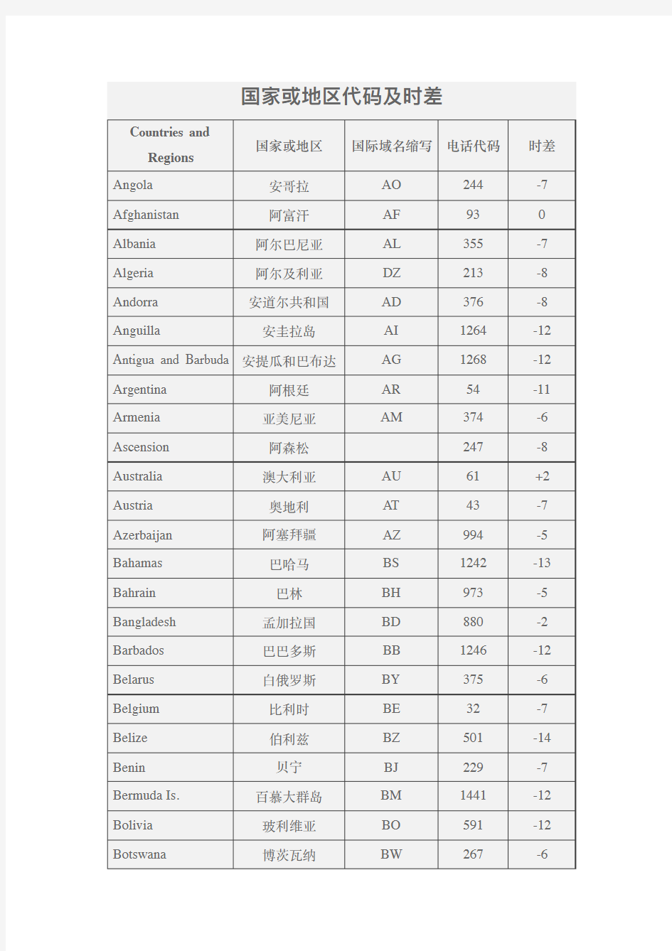 国家或地区代码及时差