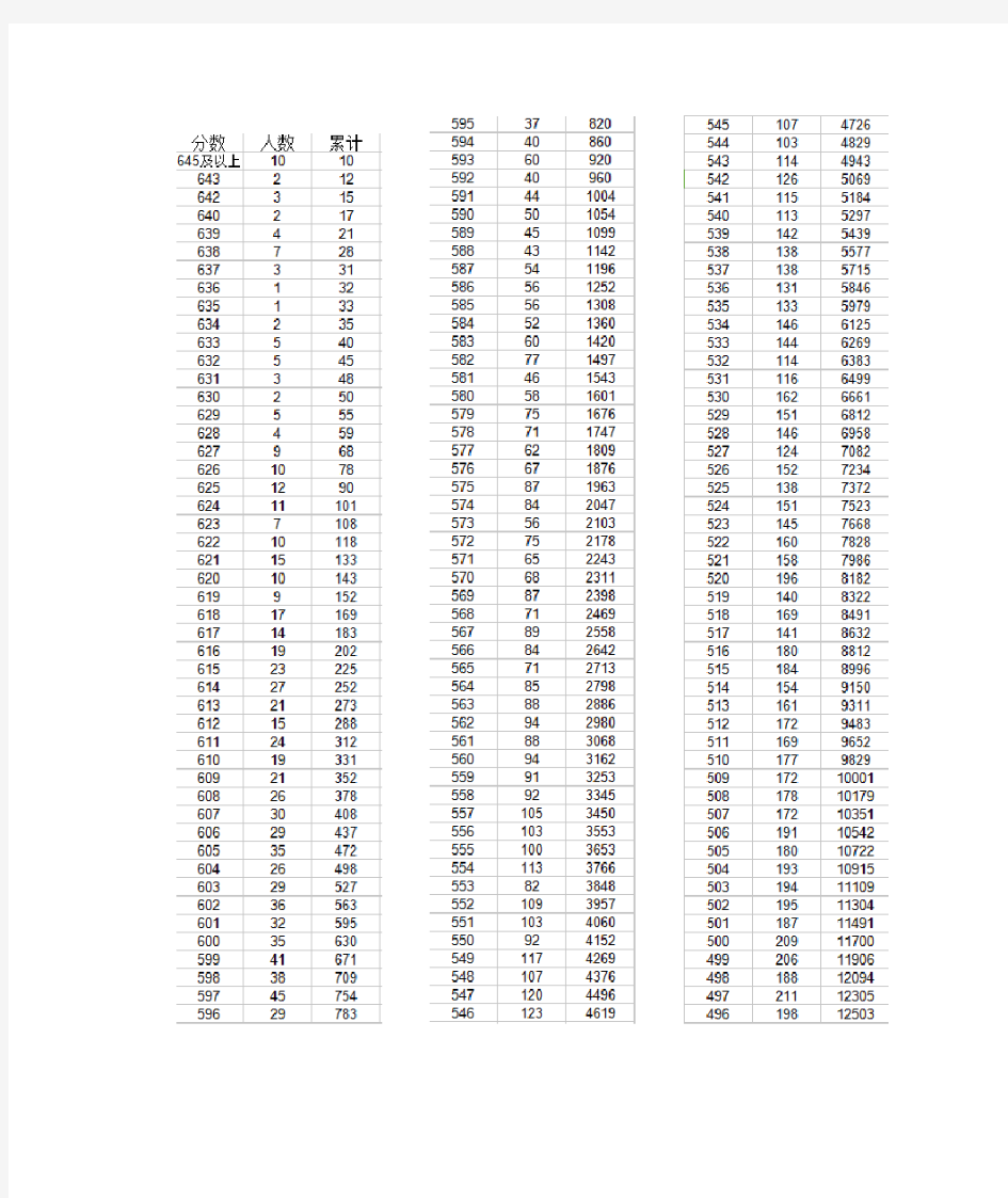 2017年辽宁高考一分一段统计表(文)