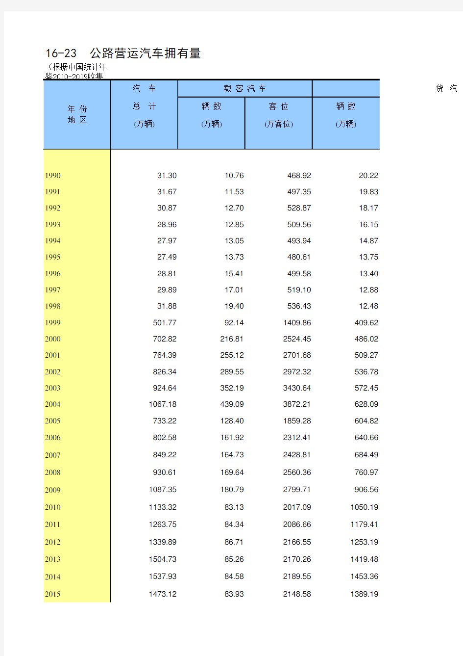 16-23  中国统计年鉴数据处理：公路营运汽车拥有量(仅全国指标,便于1990-2018多年数据分析对比)