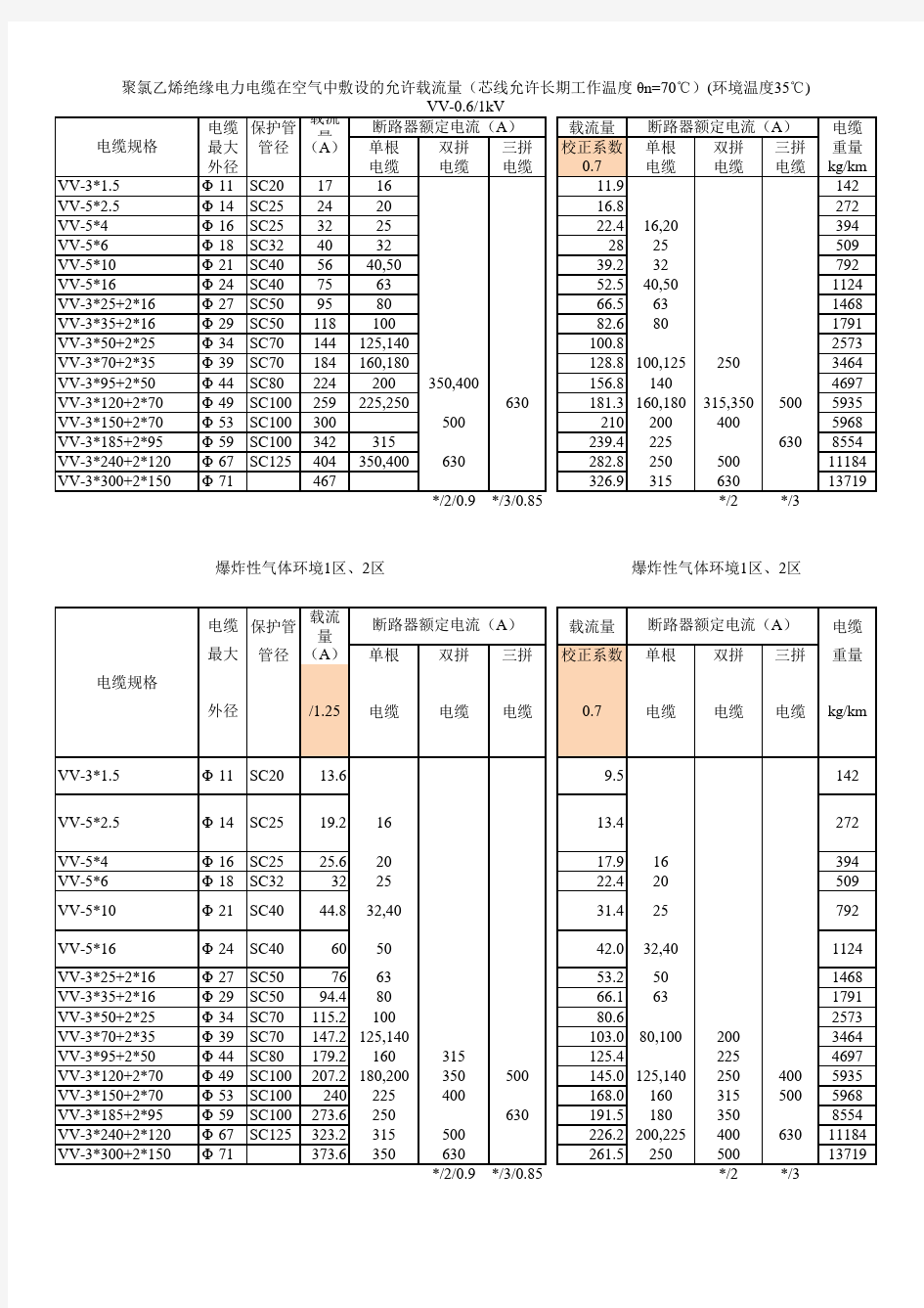 电力电缆允许载流量 YJV VV 