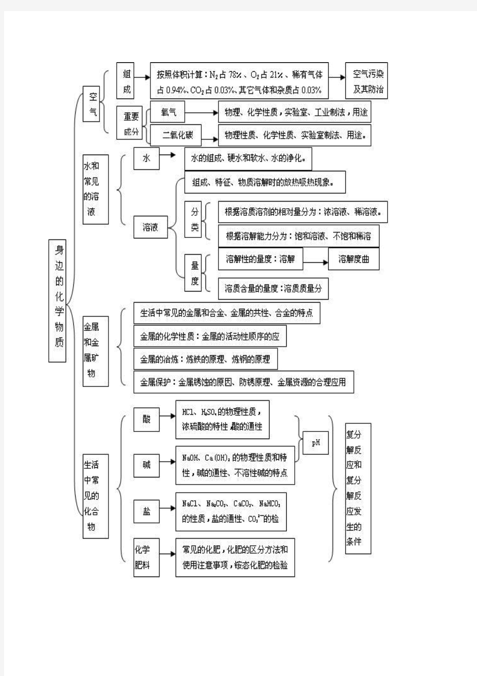 九年级化学总复习思维导图