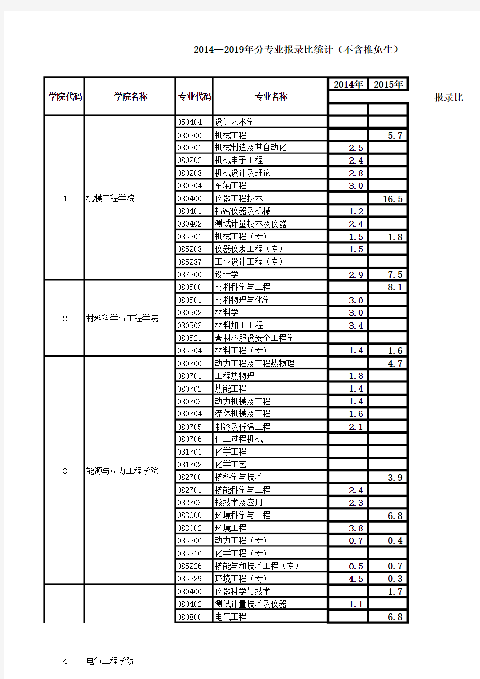 (报录比)西安交通大学2014-2019年报录比