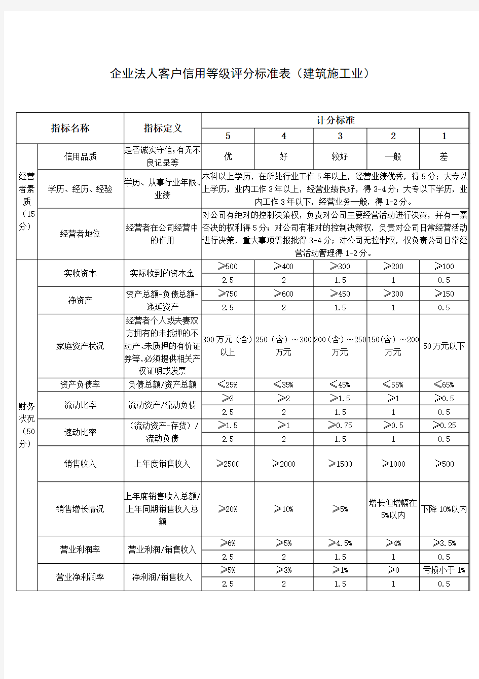 企业法人客户信用等级评分标准表(建筑施工业)