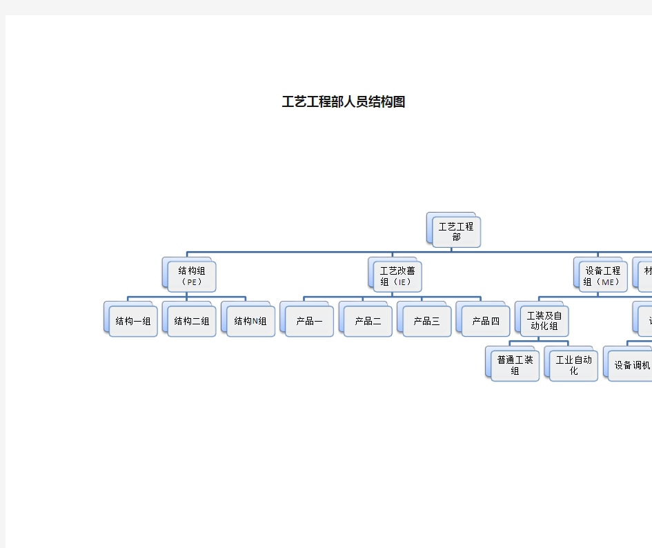 工艺工程部组织结构图