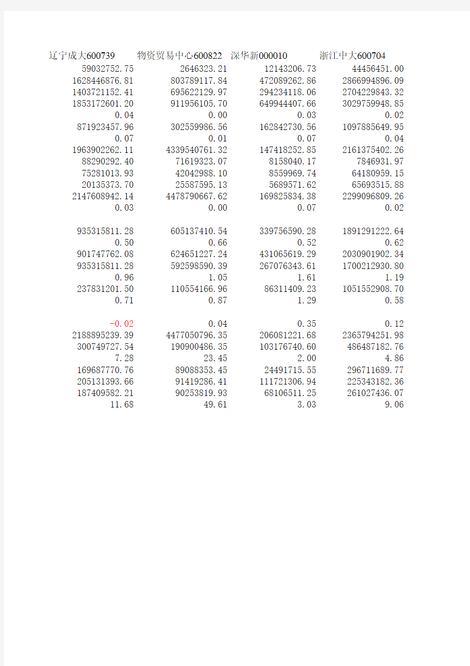 贸易公司财务数据指标分析0-2002