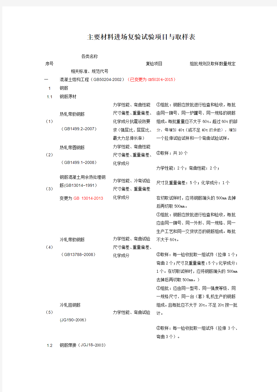 材料进场复验试验项目与取样规定一